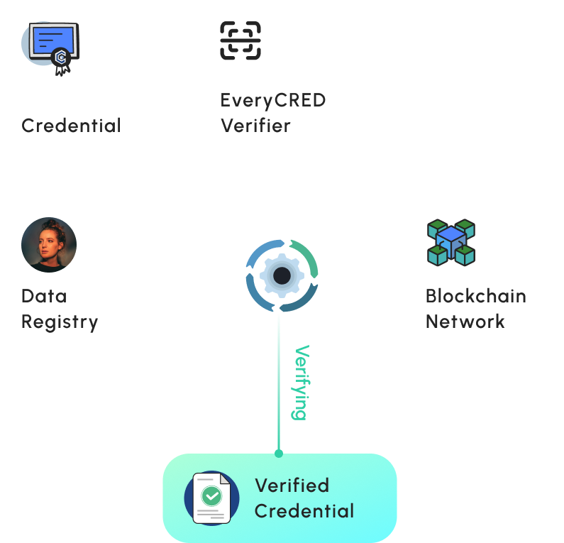EveryCRED Verifiable Credentials Decentralized Identity EveryCRED Verifiable Credentials Decentralized Identity
