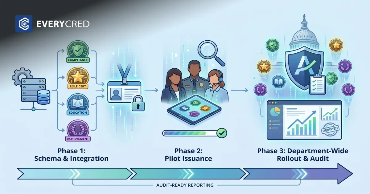 Digital Badges for Government Workforce Compliance: A Deployment Guide