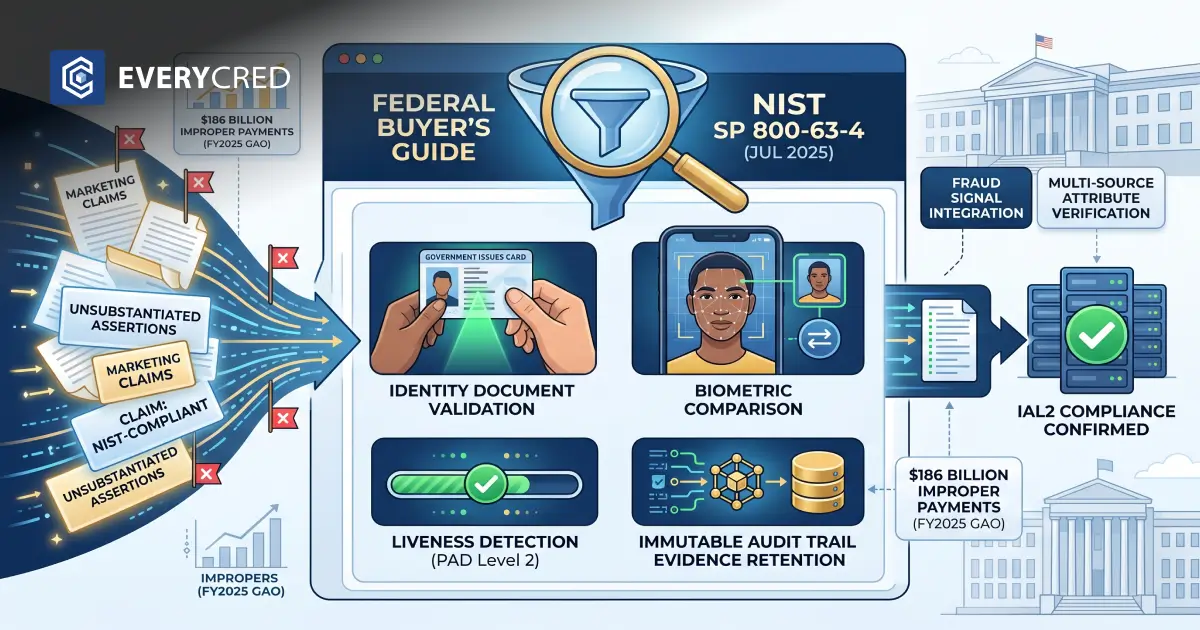 Identity Proofing Software: NIST 800-63 Federal Buyer’s Guide